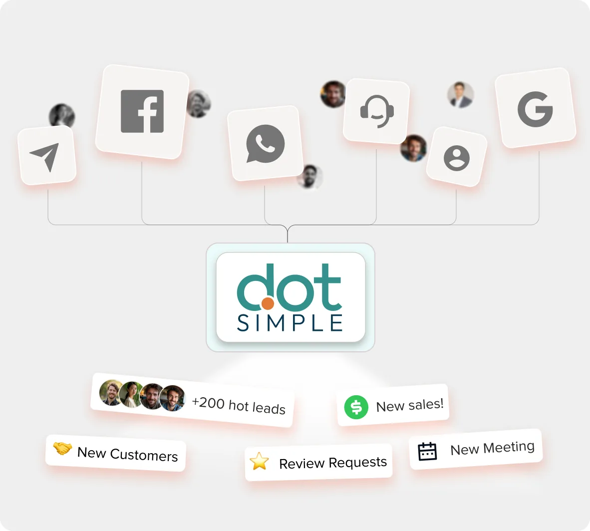 Channels like Facebook, WhatsApp, Google and support all connect into dotSimple, which turns them into new customers, leads, sales, reviews and meetings.
